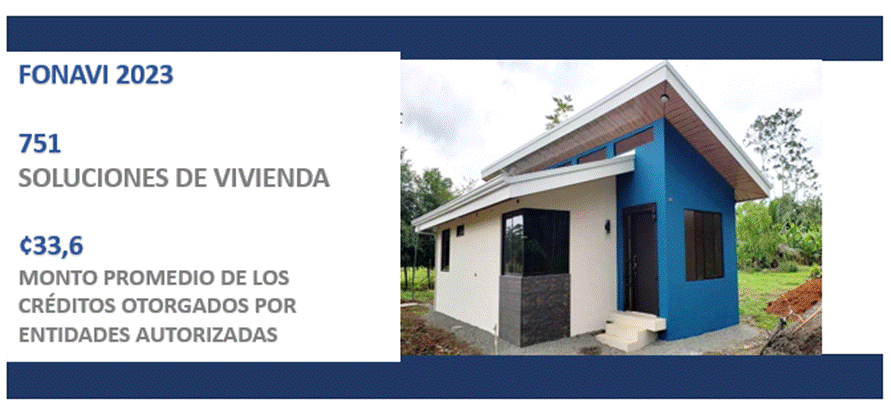 FONAVI 2023: 751 soluciones de vivienda ¢33,6 monto promedio de los créditos otorgados por las Entidades Autorizadas